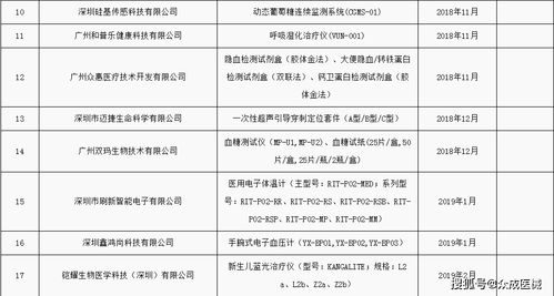 135家企業產品入選廣東醫療器械注冊人制度試點品種，邁瑞、華為等領軍企業助力產業升級